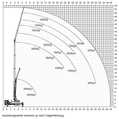 Lastendiagramm Autokran K1003TSR