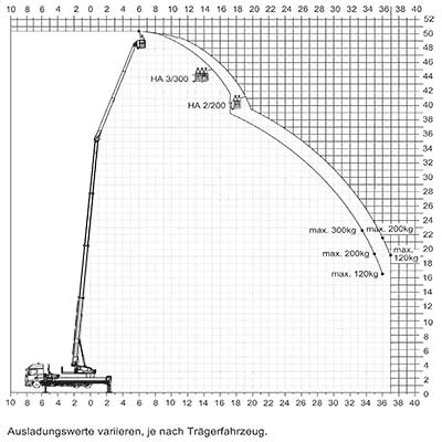 Bühnendiagramm Autokran K1003TSR